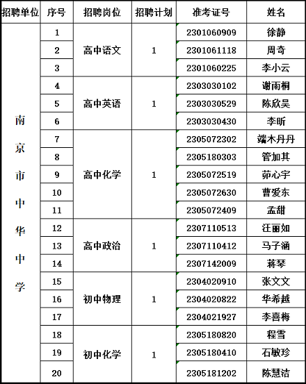 南京市中华中学2023年公开招聘教师入围面试考生名单公示（2023年统一招聘）