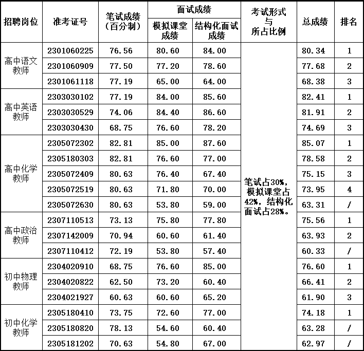 南京市中华中学2023年公开招聘教师面试成绩公示（统一招聘）