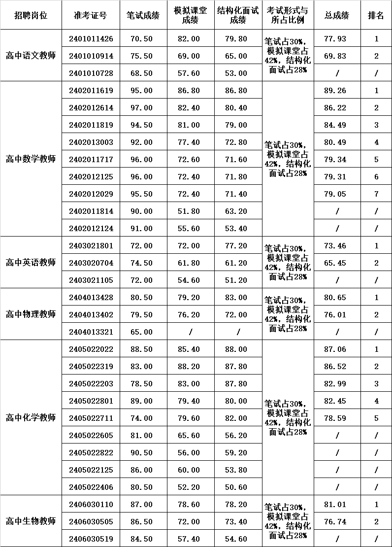 面试成绩公示.png 面试成绩公示.png
