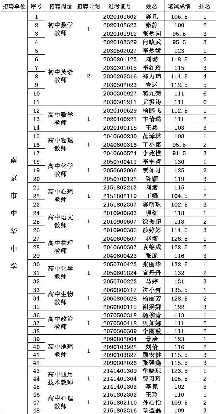 资格复审48人.png