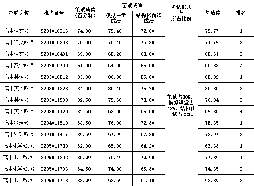 面试成绩公示.png 面试成绩公示.png