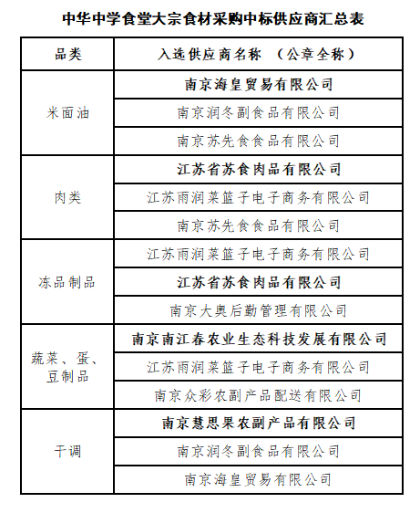 大宗食材采购中标供应商.png